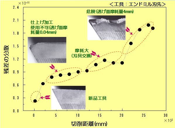 残差の分散