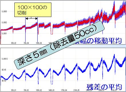 切削条件比較：φ１０ＢＥ（ＣＳコート）使用