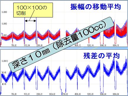 切削条件比較：φ１０ＢＥ（ＣＳコート）使用