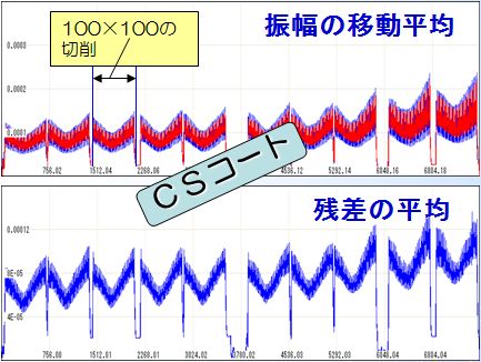 切削工具比較：φ１０ＢＥ（ＣＳコート・ＴＨコート）使用