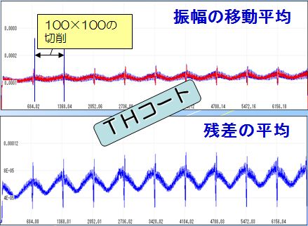 切削工具比較：φ１０ＢＥ（ＣＳコート・ＴＨコート）使用