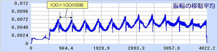 振動診断機：振幅移動平均を適用