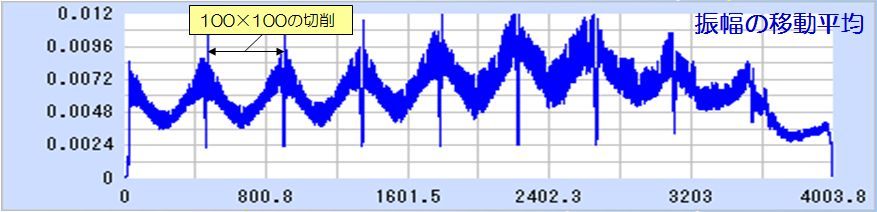 振動診断機：振幅移動平均を適用
