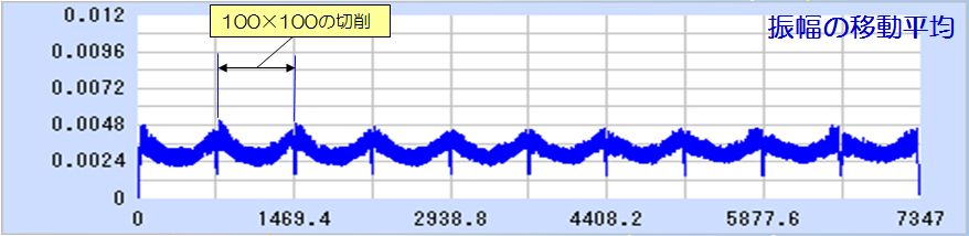 振動診断機：振幅移動平均を適用