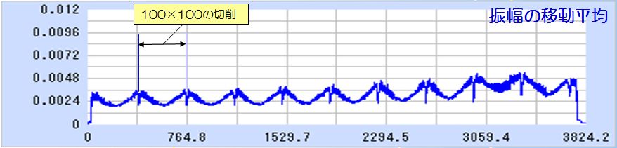 振動診断機：振幅移動平均を適用