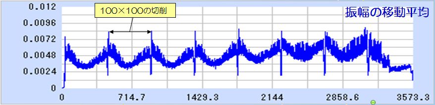 振動診断機：振幅移動平均を適用