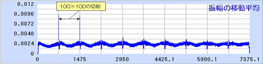 振動診断機：振幅移動平均を適用