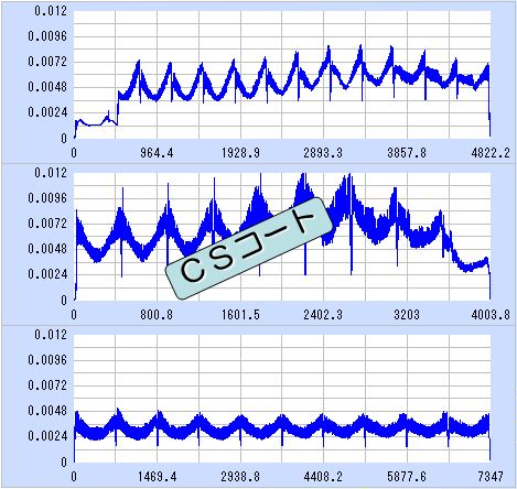 切削条件比較：φ１０ＢＥ（ＣＳコート）使用