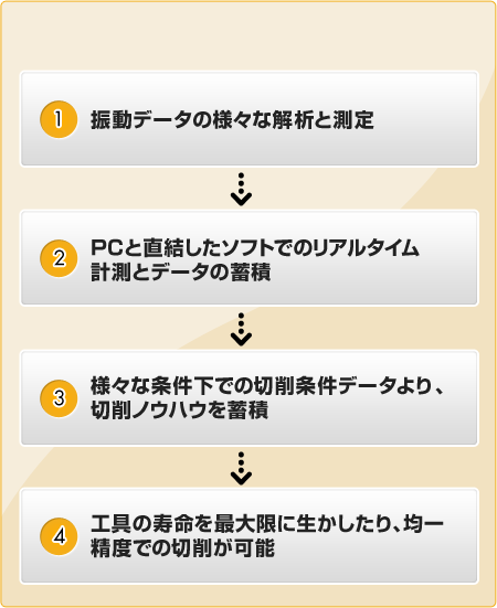 切削条件診断の流れ