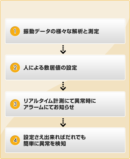 未然検知システムの流れ